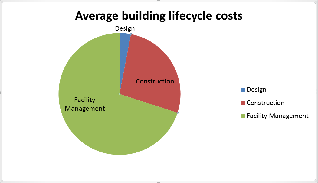 BIM Average Building Lifestyle Costs